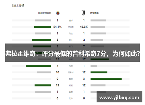 弗拉霍维奇：评分最低的普利希奇7分，为何如此？